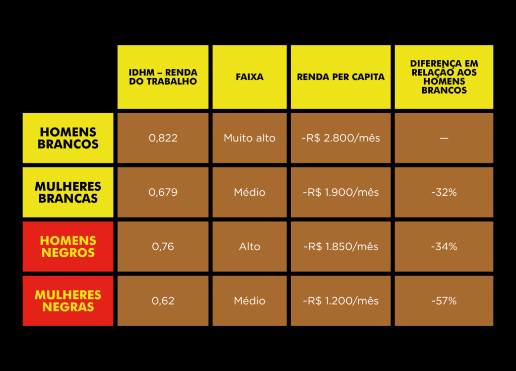 tabela que mostra o IDHM Renda de cada grupo